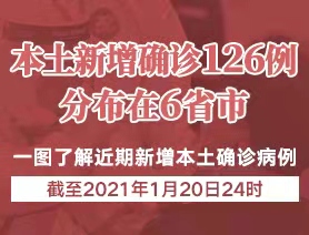 本土新增確診126例，分布在6省市