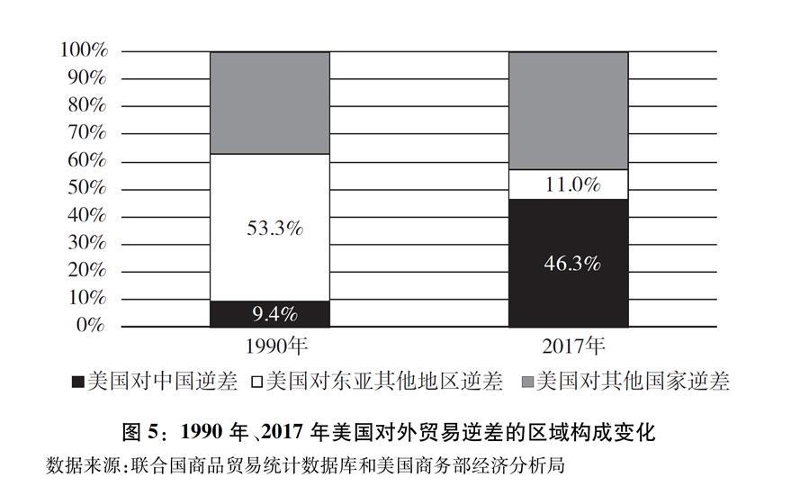 （圖表）[“中美經(jīng)貿(mào)摩擦”白皮書]圖5：1990年、2017年美國對外貿(mào)易逆差的區(qū)域構(gòu)成變化