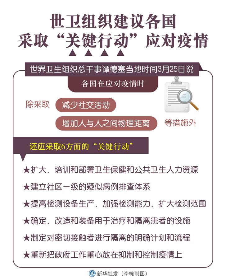 （圖表）［科技］世衛(wèi)組織建議各國(guó)采取“關(guān)鍵行動(dòng)”應(yīng)對(duì)疫情