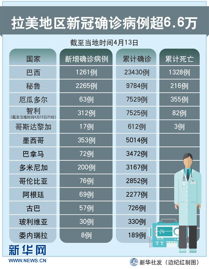 （圖表）［國(guó)際疫情］拉美地區(qū)新冠確診病例超6.6萬(wàn)