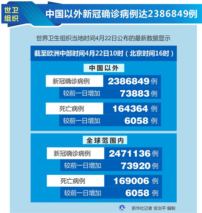 （圖表）［國際疫情］世衛(wèi)組織：中國以外新冠確診病例達(dá)2386849例