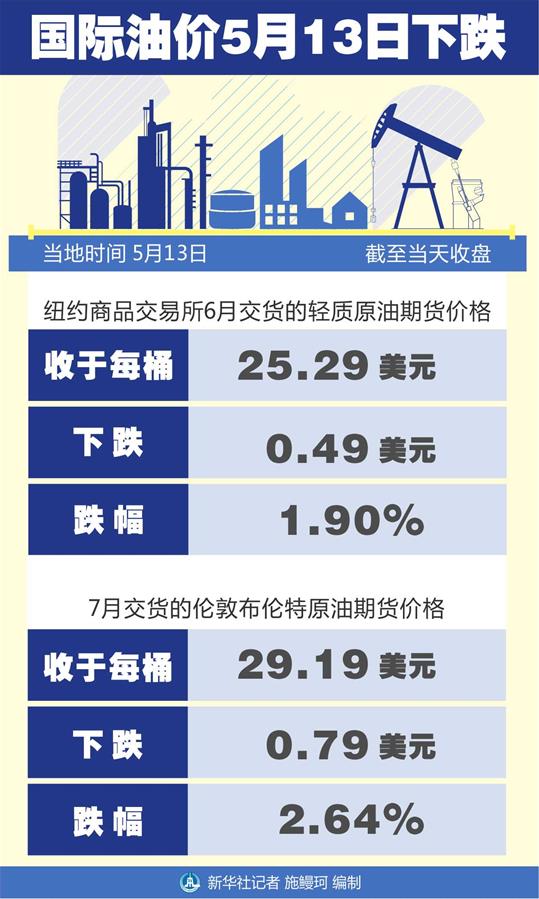 （圖表）［財(cái)經(jīng)·行情］國際油價(jià)5月13日下跌