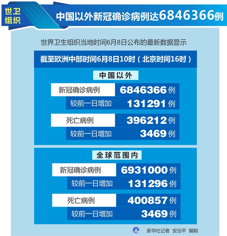 （圖表）［國(guó)際疫情］世衛(wèi)組織：中國(guó)以外新冠確診病例達(dá)6846366例