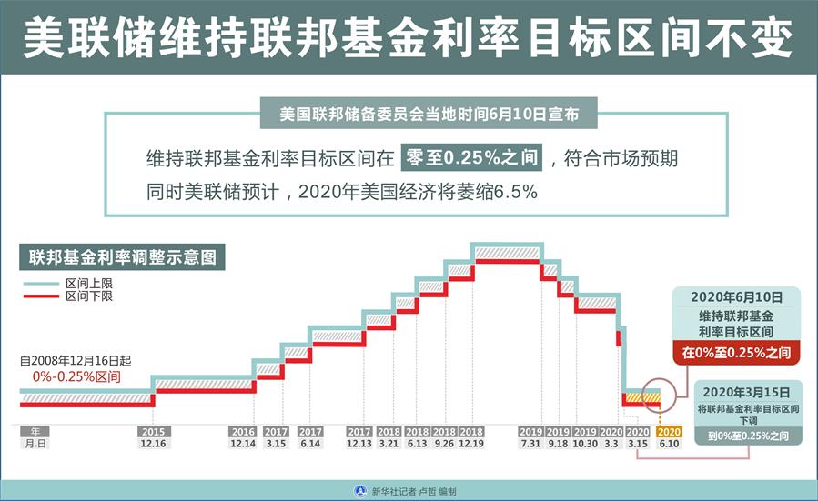 （圖表）［經濟］美聯(lián)儲維持聯(lián)邦基金利率目標區(qū)間不變