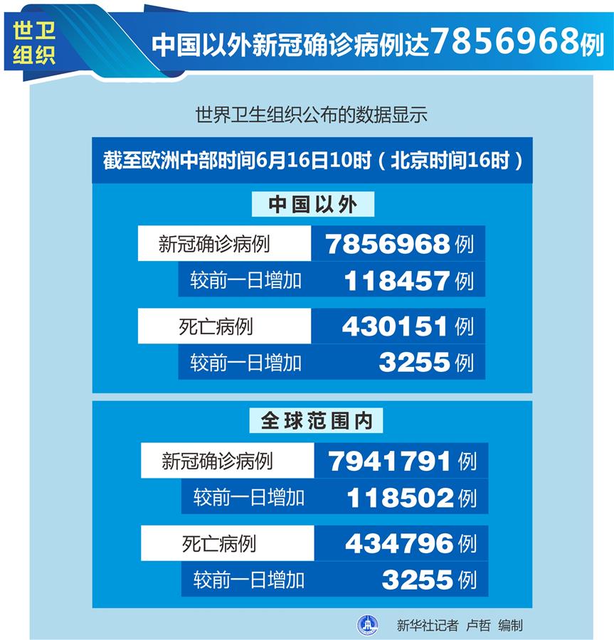 （圖表）［國際疫情］世衛(wèi)組織：中國以外新冠確診病例達7856968例