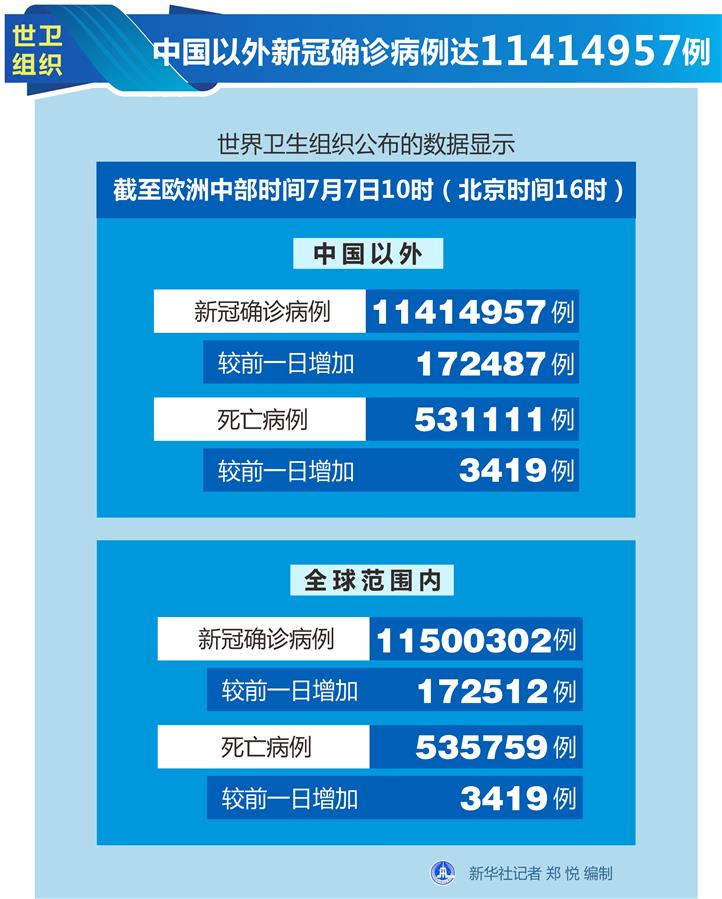 （圖表）［國際疫情］世衛(wèi)組織：中國以外新冠確診病例達(dá)11414957例