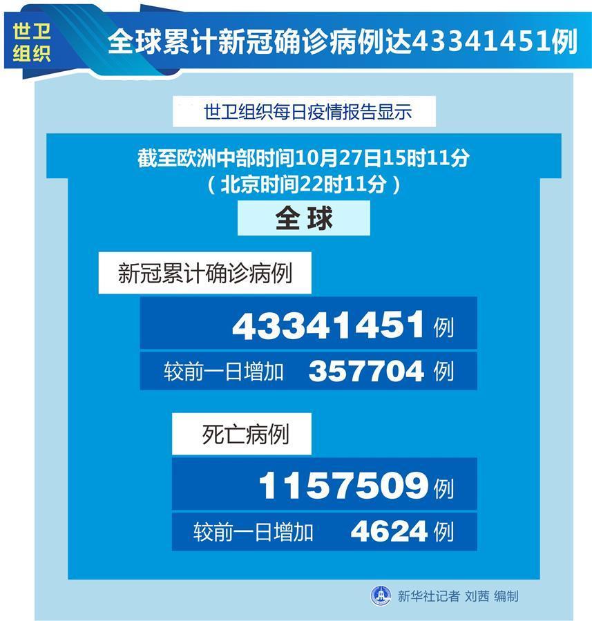 （圖表）［國(guó)際疫情］世衛(wèi)組織：全球累計(jì)新冠確診病例達(dá)43341451例